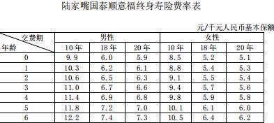 陆家嘴国泰顺意福终身寿险条款费率表.rar