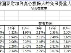 陆家嘴国泰附加倍真心投保人豁免保费重大疾病保险条款费率表.rar