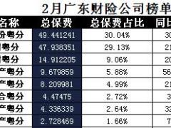 广东省2018年前2月财险公司总保费排行榜.xls