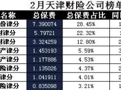 天津2018年前2月财险公司总保费排行榜.xls