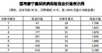 国寿康宁嘉保疾病保险费率表现金价值标保系数业务管理实务.rar