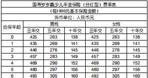 国寿岁岁赢少儿年金保险分红型费率表现金价值说明书标保系数业务管理实务.rar