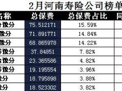 河南省2018年前2月寿险公司总保费排行榜.xls