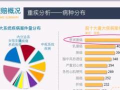 太平健康工具使用荣誉证书理赔报告书保单资产一览表体检卡29页.ppt