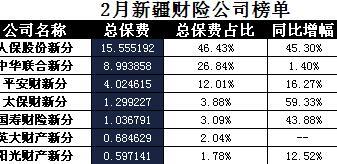 新疆2018年前2月财险公司总保费排行榜.xls