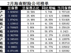 海南省2018年前2月财险公司总保费排行榜.xls