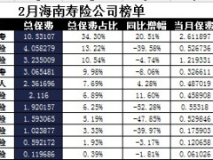 海南省2018年前2月寿险公司总保费排行榜.xls