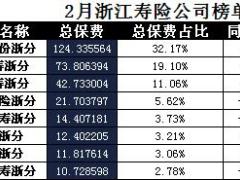 浙江省2018年前2月寿险公司总保费排行榜.xls