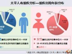 太平人寿2017年度理赔数据及重疾分析67页.ppt