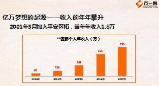分享关注链式晋升梦想照进现实24页.ppt