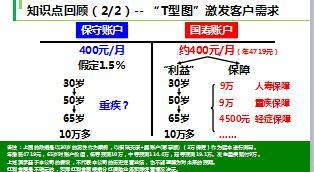 主管辅导第5单元运用T型图激发客户需求18页.ppt