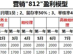 营销812月薪万元创业计划盈利模型测算国寿版16页.xls