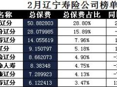 辽宁省2018年前2月寿险公司总保费排行榜.xls