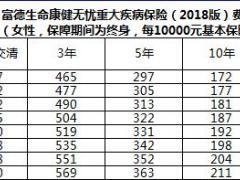 富德生命康健无忧重大疾病保险2018版费率表.xlsx