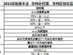 国寿2018基本法组经理处经理区域总监品质考评速查表3页.xls
