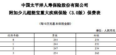 太平洋附加少儿超能宝重大疾病保险3.0版费率.rar
