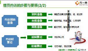 主管培训组经理养成4准增员约访及话术.rar
