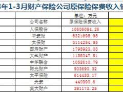 2018年前3月财产保险公司原保险保费收入排名表.xls