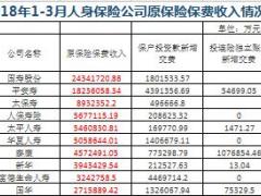 2018年前3月人身保险公司原保险保费收入排名表.xls