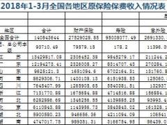 2018年前3月全国各省市地区原保险保费收入排名表.xls