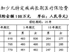 和谐健康附加少儿特定疾病长期医疗保险条款费率表.rar