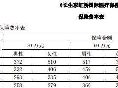 长生彩虹桥国际医疗保险条款费率表.rar