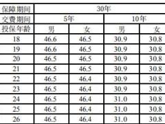 长生吉星普照两全保险条款费率表.rar