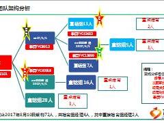 标准化全预算面谈汇报模板处经理以上层级使用23页.ppt