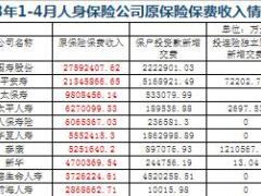 2018年前4月人身保险公司原保险保费收入排名表.xls