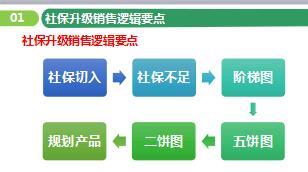 转正培训2之社保升级销售逻辑之社保基础知识57页.ppt
