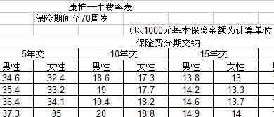 泰康人寿康护一生费率表主附险.xlsx