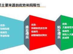 2018版新兵营选修培训课程7增员来源与轮廓.rar