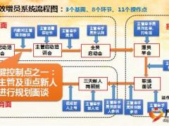 组织发展高效增员项目十大关键控制点47页.ppt