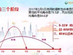 天安人寿幸福源逸享人生养老观念篇22页.ppt