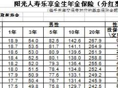 阳光人寿乐享金生年金保险分红型条款费率投保保全规则.zip