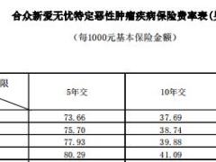 合众新爱无忧特定恶性肿瘤疾病保险条款费率.rar