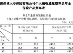 中信保诚个人税收递延型养老年金保险2018年产品费率表.rar