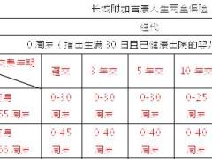 长城附加吉康人生两全保险条款投保规则.rar