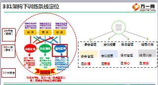 个险331培训之销售运营条线职场管理46页.ppt
