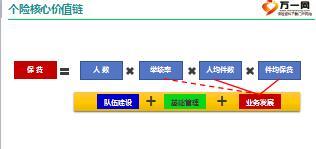 个险331培训之收展条线销售督导板块介绍76页.ppt