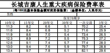 长城吉康人生重大疾病保险费率.rar