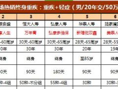 保险市场热销终身重疾多种重疾产品对比分析表.xls