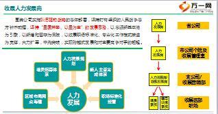 个险331培训之收展条线人力发展板块介绍84页.ppt