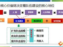 队伍发展常态运作之高效增员体系介绍80页.ppt