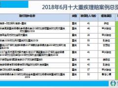 太平人寿命2018年6月十大重疾理赔案例14页.ppt