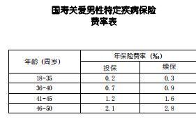 国寿关爱男性特定疾病保险条款费率表.rar