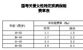 国寿关爱女性特定疾病保险条款费率表.rar