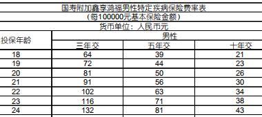 国寿附加鑫享鸿福男性特定疾病保险条款费率现金价值.rar