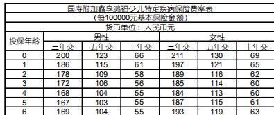 国寿附加鑫享鸿福少儿特定疾病保险条款费率现金价值.rar
