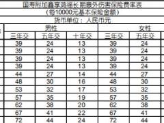 国寿附加鑫享鸿福长期意外伤害保险条款费率现金价值.rar